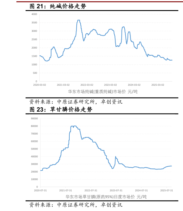 想关注一下纯碱价格走势