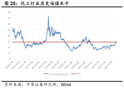 咨询下各位化工行业历史估值水平