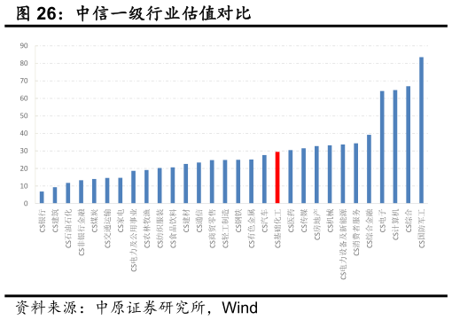 咨询下各位中信一级行业估值对比
