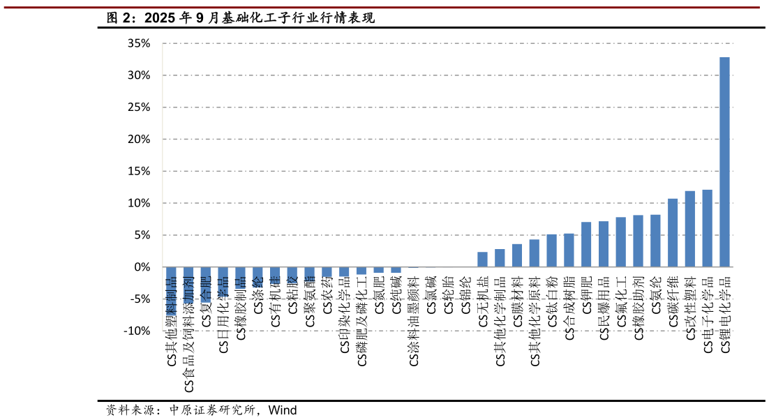 我想了解一下2025 年 9 月基础化工子行业行情表现