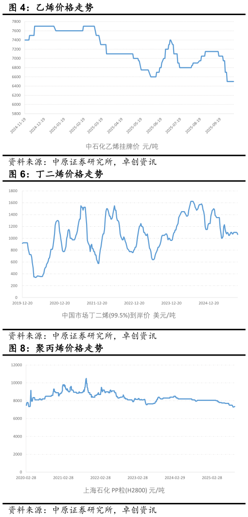 怎样理解乙烯价格走势