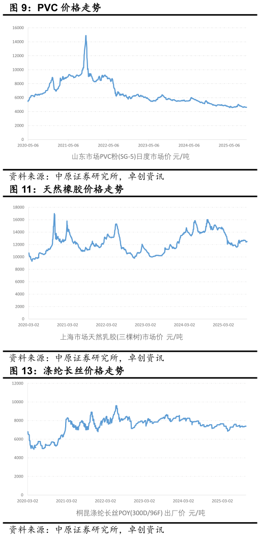 请问一下PVC 价格走势