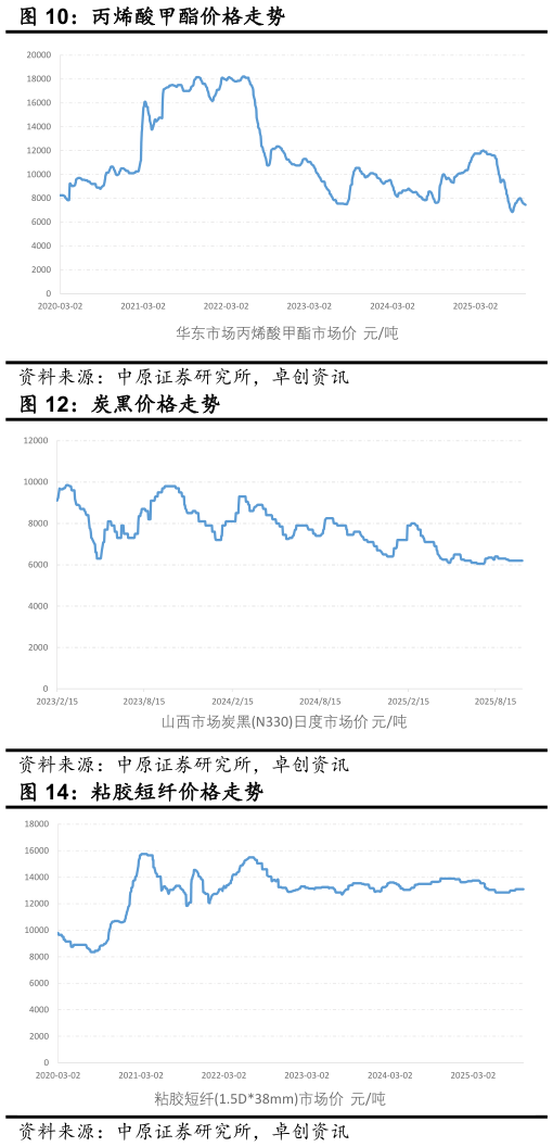谁能回答丙烯酸甲酯价格走势