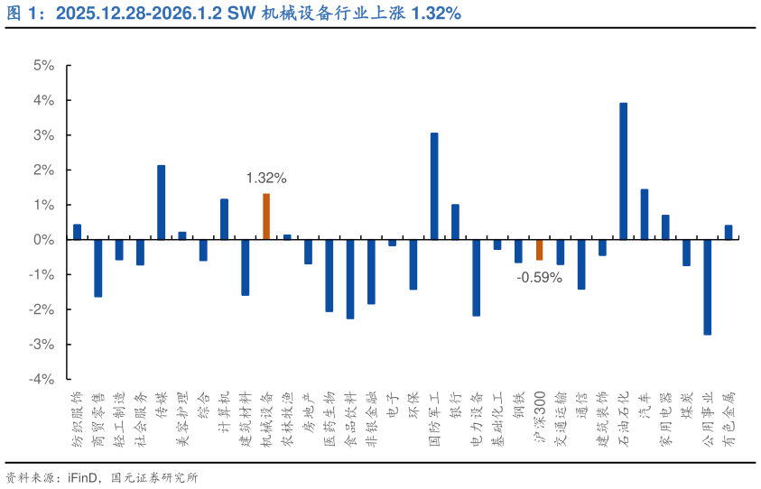 各位网友请教一下2025.12.28-2026.1.2 SW 机械设备行业上涨 1.32%