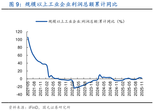 我想了解一下规模以上工业企业利润总额累计同比