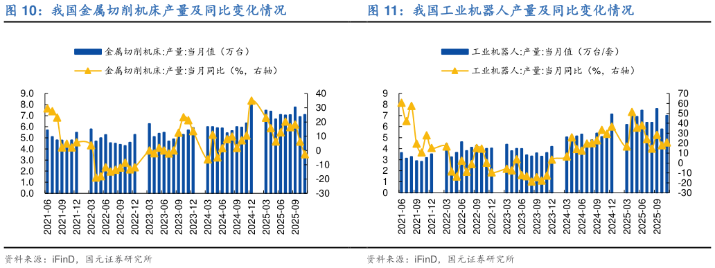 如何才能我国金属切削机床产量及同比变化情况我国工业机器人产量及同比变化情况