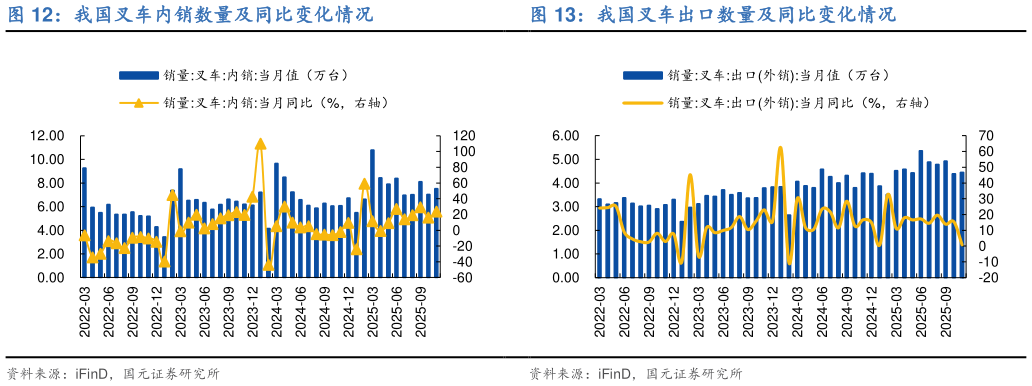 你知道我国叉车内销数量及同比变化情况
