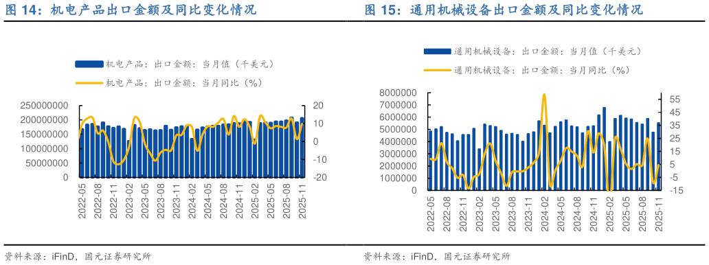 咨询下各位机电产品出口金额及同比变化情况 我国叉车出口数量及同比变化情况 通用机械设备出口金额及同比变化情况