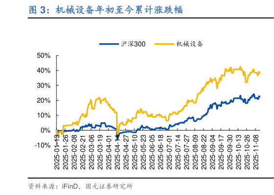 谁知道机械设备年初至今累计涨跌幅