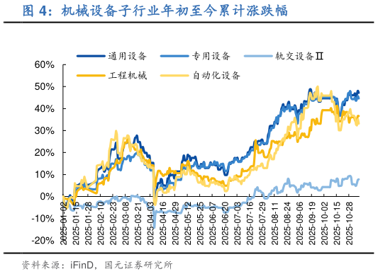 想关注一下机械设备子行业年初至今累计涨跌幅