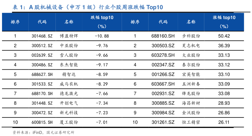 如何才能A 股机械设备（申万 1 级）行业个股周涨跌幅 Top10