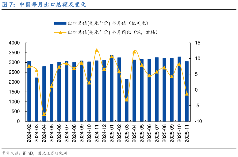 咨询大家中国每月出口总额及变化
