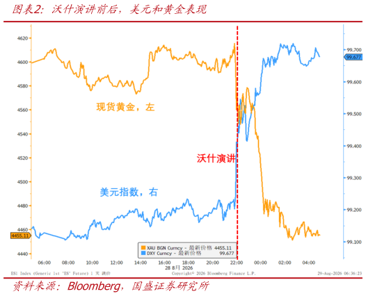 怎样理解沃什演讲前后，美元和黄金表现