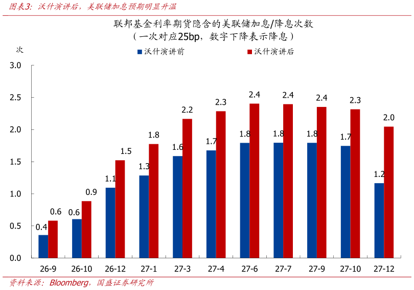 如何解释沃什演讲后，美联储加息预期明显升温