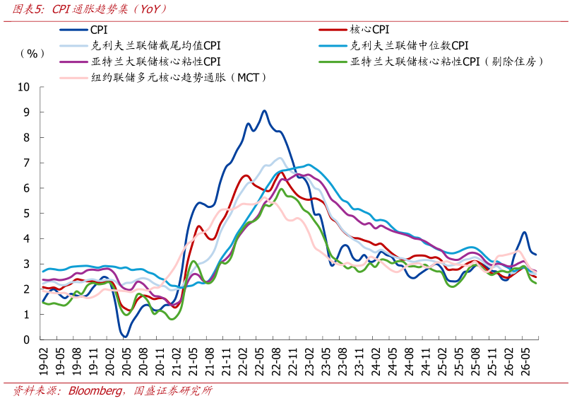 咨询下各位CPI通胀趋势集（YoY）