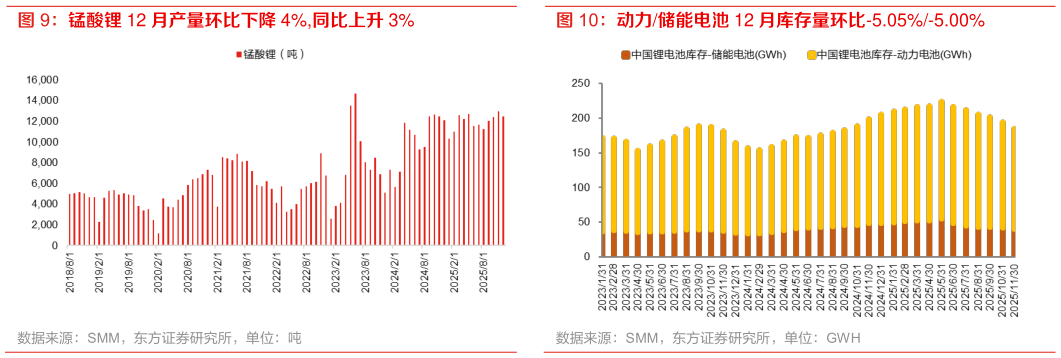 如何了解动力储能电池 12 月库存量环比-5.05%-5.00%