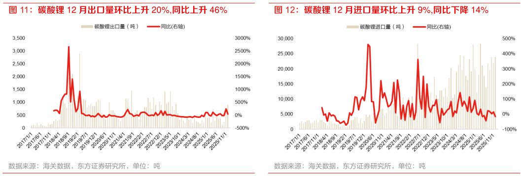 谁知道碳酸锂 12 月出口量环比上升 20%,同比上升 46% 碳酸锂 12 月进口量环比上升 9%,同比下降 14%