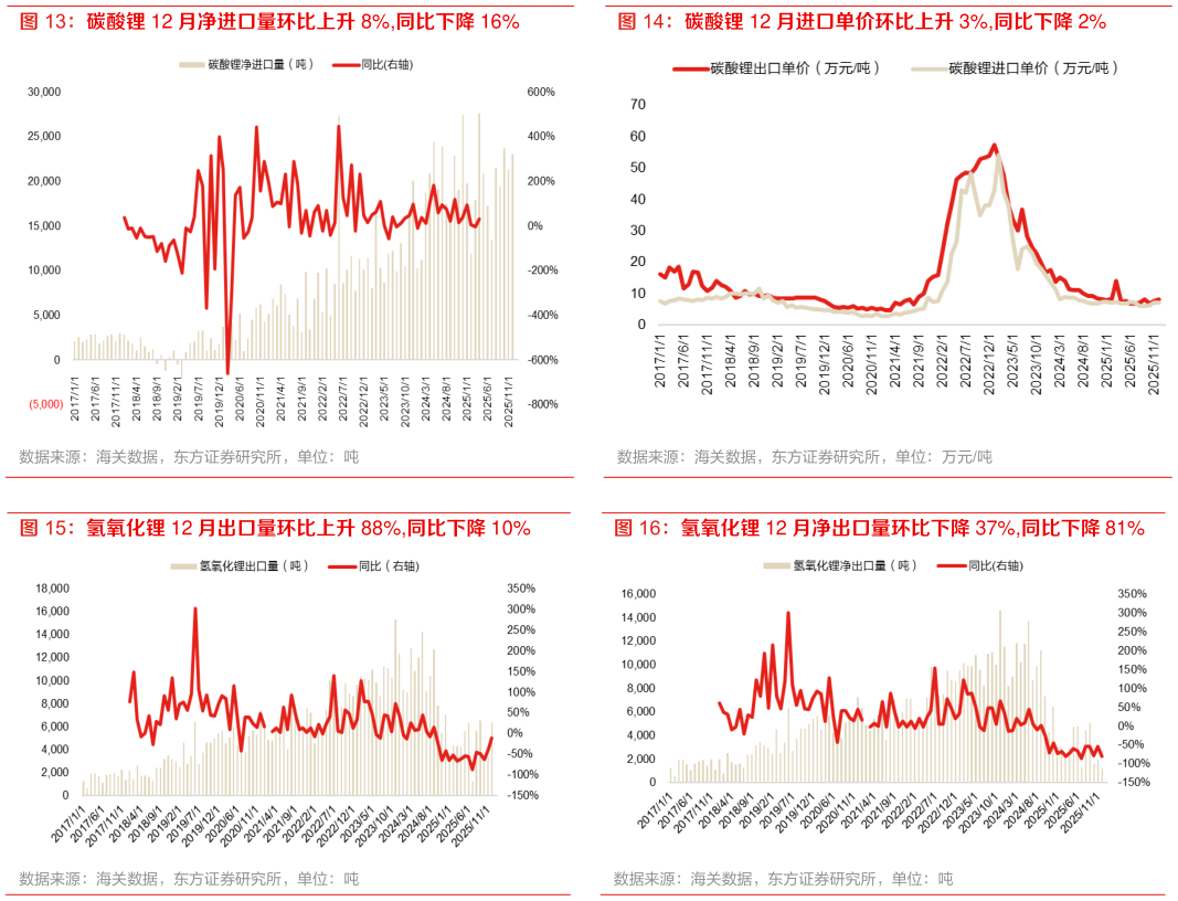 我想了解一下碳酸锂 12 月净进口量环比上升 8%,同比下降 16%碳酸锂 12 月进口单价环比上升 3%,同比下降 2%