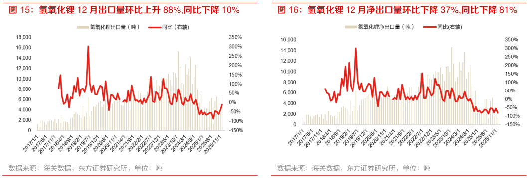 咨询下各位氢氧化锂 12 月净出口量环比下降 37%,同比下降 81%