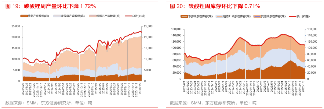 想问下各位网友碳酸锂周库存环比下降 0.71%