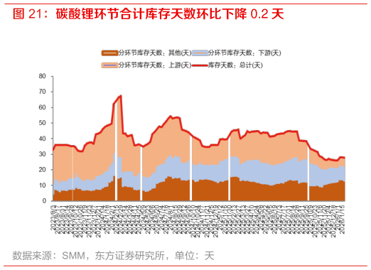如何了解碳酸锂环节合计库存天数环比下降 0.2 天