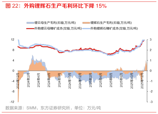 谁知道外购锂辉石生产毛利环比下降 15%