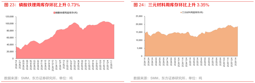 如何解释磷酸铁锂周库存环比上升 0.73% 三元材料周库存环比上升 3.35%