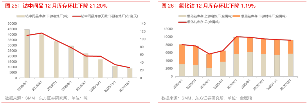 你知道钴中间品 12 月库存环比下降 21.20% 氯化钴 12 月库存环比下降 1.19%