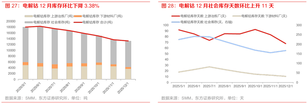怎样理解电解钴 12 月库存环比下降 3.38% 电解钴 12 月社会库存天数环比上升 11 天
