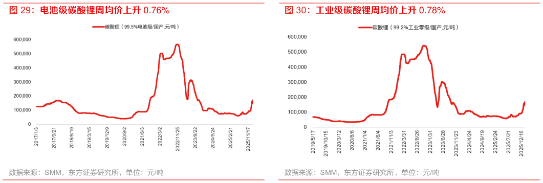 咨询下各位电池级碳酸锂周均价上升 0.76% 工业级碳酸锂周均价上升 0.78%
