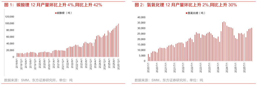 我想了解一下氢氧化锂 12 月产量环比上升 2%,同比上升 30%