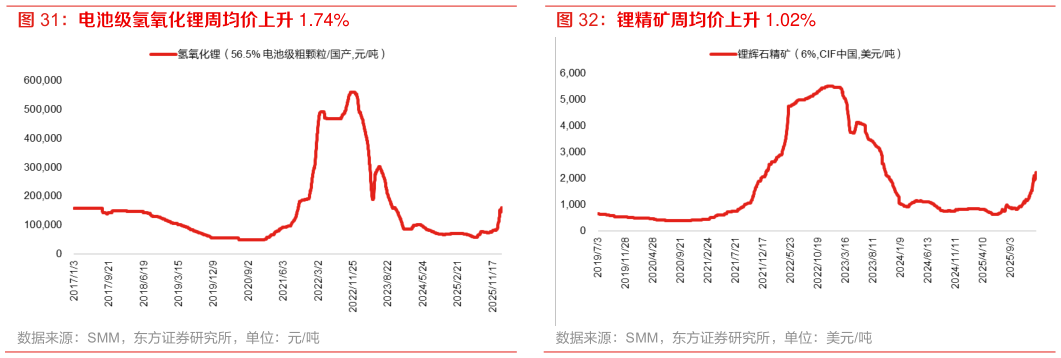 咨询下各位锂精矿周均价上升 1.02%