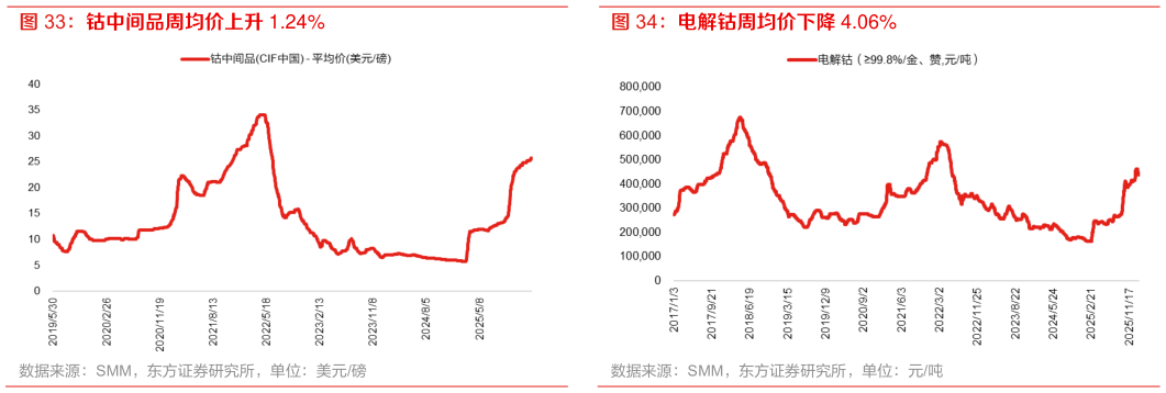 各位网友请教一下钴中间品周均价上升 1.24% 电解钴周均价下降 4.06%