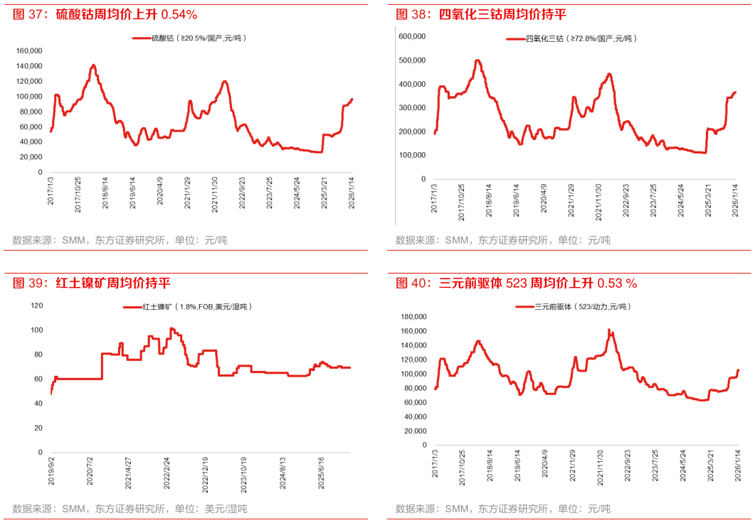 想关注一下四氧化三钴周均价持平 红土镍矿周均价持平 三元前驱体 523 周均价上升 0.53 %