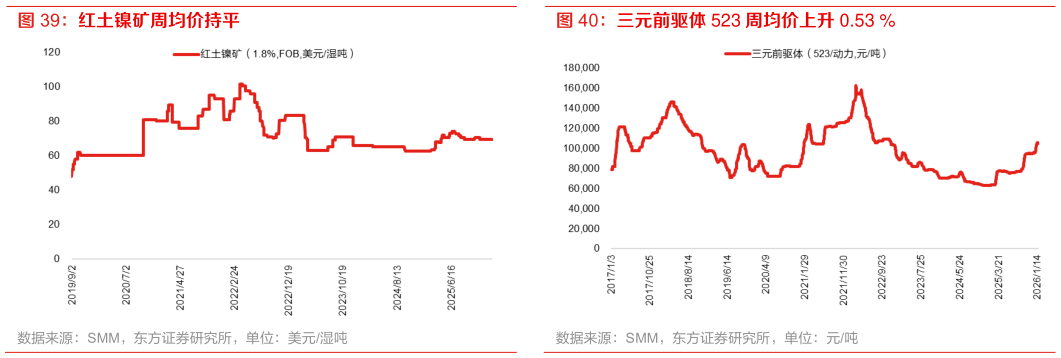 怎样理解红土镍矿周均价持平 三元前驱体 523 周均价上升 0.53 %