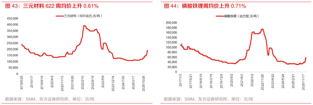 如何了解三元材料 622 周均价上升 0.61% 磷酸铁锂周均价上升 0.71%