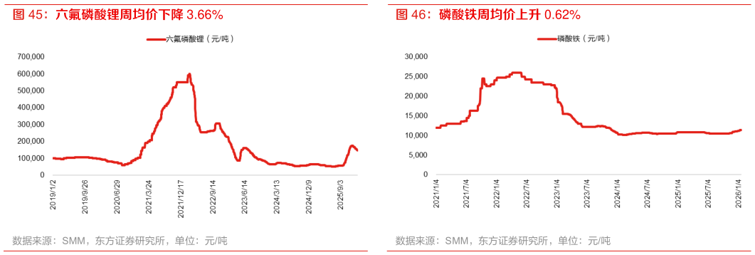 怎样理解六氟磷酸锂周均价下降 3.66% 磷酸铁周均价上升 0.62%