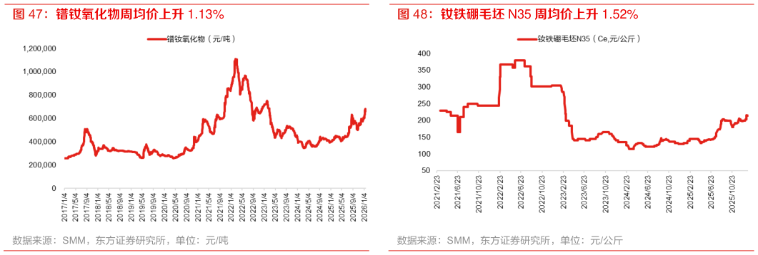 我想了解一下镨钕氧化物周均价上升 1.13% 钕铁硼毛坯 N35 周均价上升 1.52%