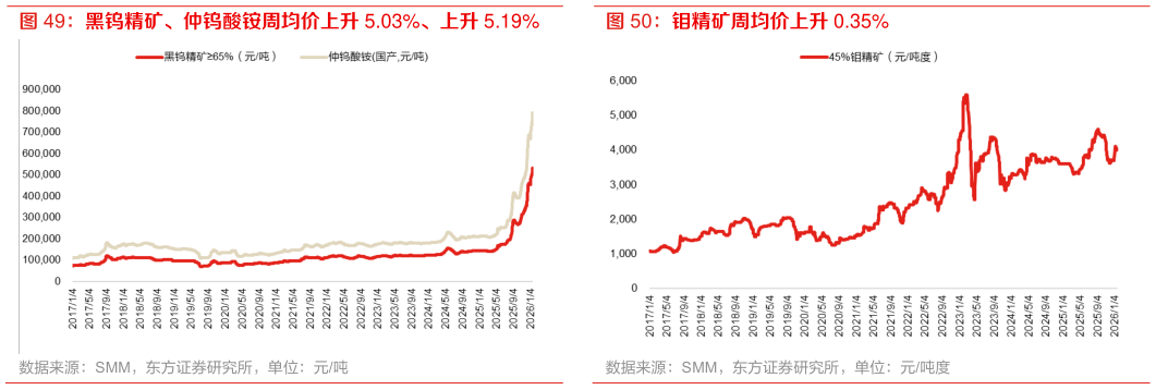 一起讨论下黑钨精矿、仲钨酸铵周均价上升 5.03%、上升 5.19% 钼精矿周均价上升 0.35%
