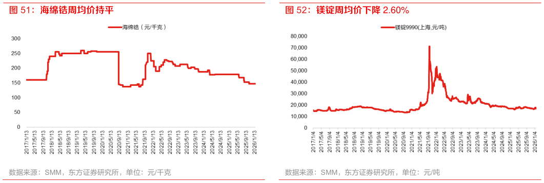 想关注一下镁锭周均价下降 2.60%