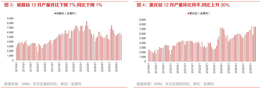 怎样理解氯化钴 12 月产量环比持平,同比上升 30%