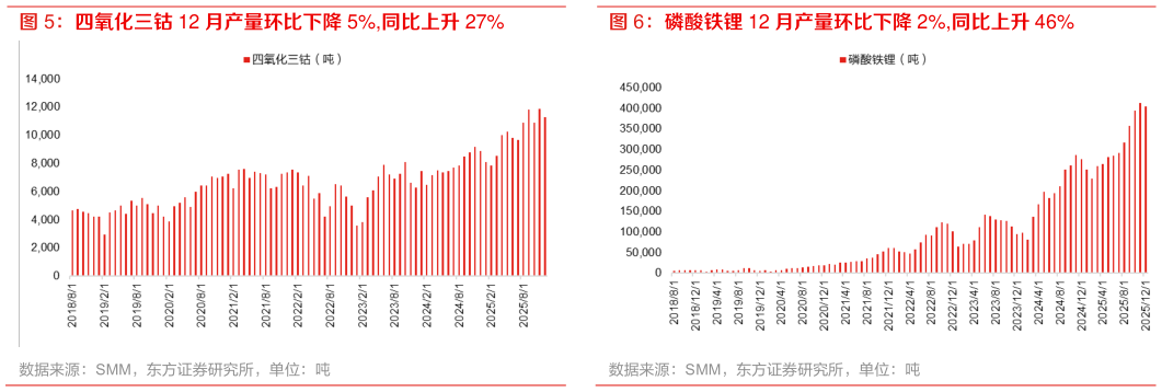 如何解释四氧化三钴 12 月产量环比下降 5%,同比上升 27% 磷酸铁锂 12 月产量环比下降 2%,同比上升 46%