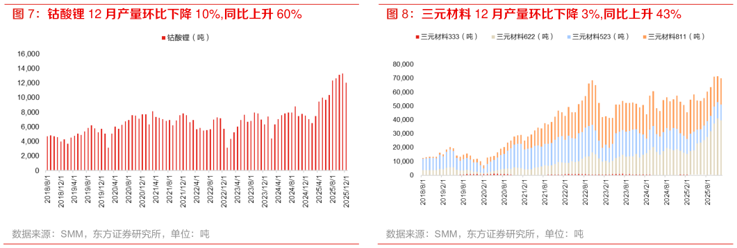 各位网友请教一下钴酸锂 12 月产量环比下降 10%,同比上升 60% 三元材料 12 月产量环比下降 3%,同比上升 43%