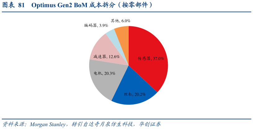 一起讨论下Optimus Gen2 BoM 成本拆分（按零部件）