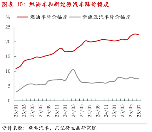 各位网友请教一下燃油车和新能源汽车降价幅度?