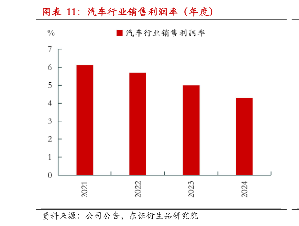 你知道汽车行业销售利润率（年度）?