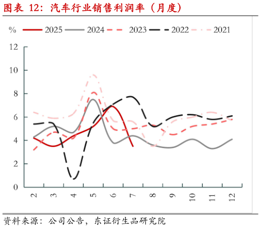 谁知道汽车行业销售利润率（月度）?