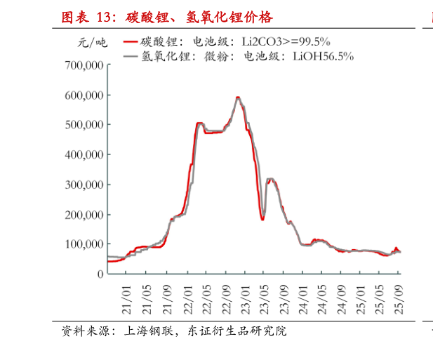 一起讨论下碳酸锂、氢氧化锂价格?