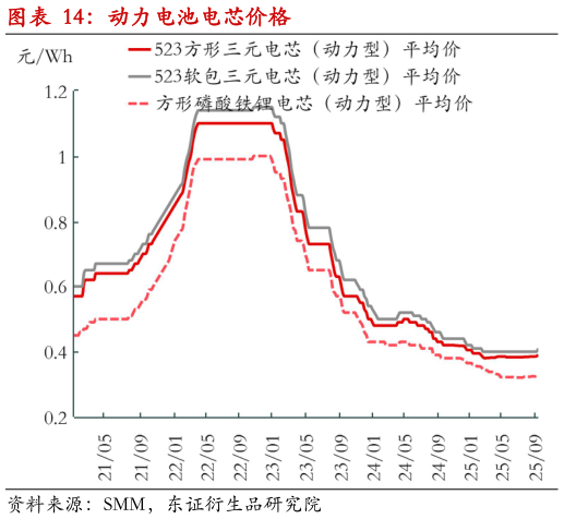 你知道动力电池电芯价格?