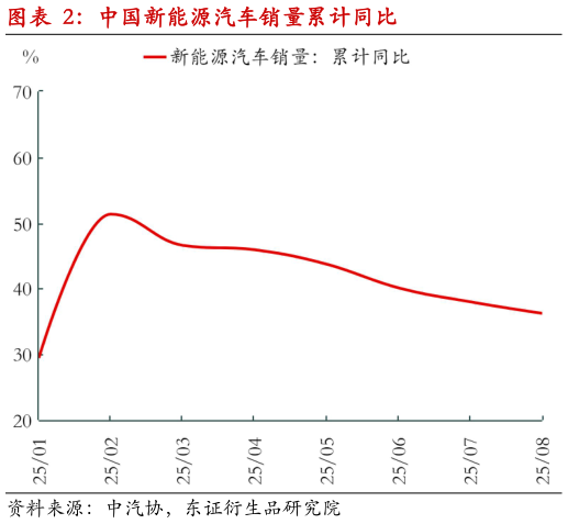 怎样理解中国新能源汽车销量累计同比?